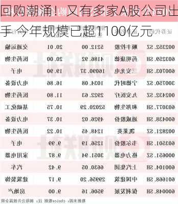 回购潮涌！又有多家A股公司出手 今年规模已超1100亿元