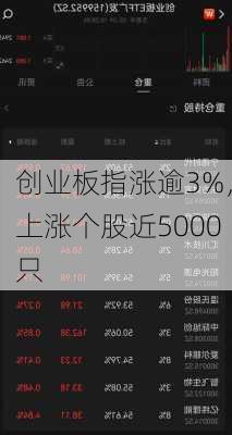 创业板指涨逾3%，上涨个股近5000只