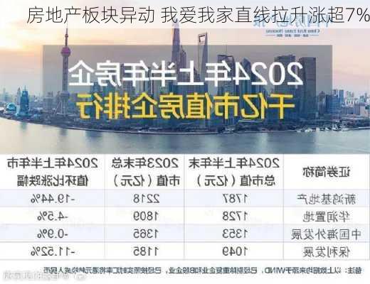 房地产板块异动 我爱我家直线拉升涨超7%