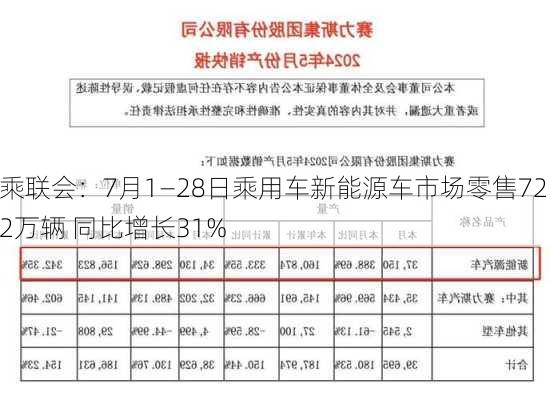 乘联会：7月1―28日乘用车新能源车市场零售72.2万辆 同比增长31%