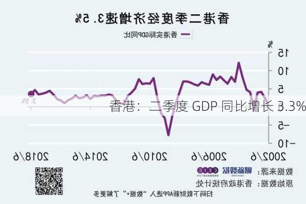 香港：二季度 GDP 同比增长 3.3%