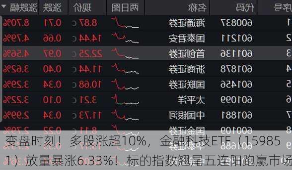 变盘时刻！多股涨超10%，金融科技ETF（159851）放量暴涨6.33%！标的指数翘尾五连阳跑赢市场