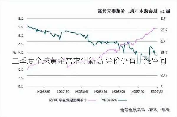 二季度全球黄金需求创新高 金价仍有上涨空间