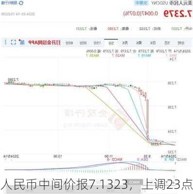 人民币中间价报7.1323，上调23点