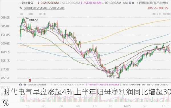 时代电气早盘涨超4% 上半年归母净利润同比增超30%