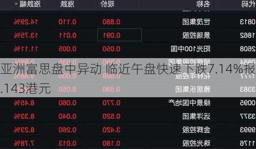 亚洲富思盘中异动 临近午盘快速下跌7.14%报0.143港元