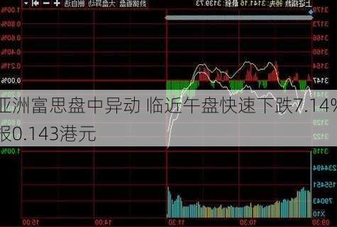 亚洲富思盘中异动 临近午盘快速下跌7.14%报0.143港元