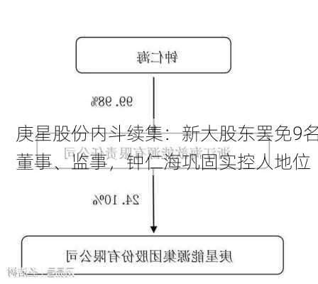 庚星股份内斗续集：新大股东罢免9名董事、监事，钟仁海巩固实控人地位