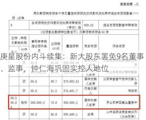 庚星股份内斗续集：新大股东罢免9名董事、监事，钟仁海巩固实控人地位