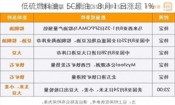 低硫燃料油、SC原油：8 月 1 日涨超 1%