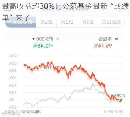 最高收益超30%！公募基金最新“成绩单”来了