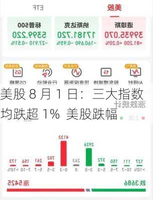 美股 8 月 1 日：三大指数均跌超 1%  美股跌幅