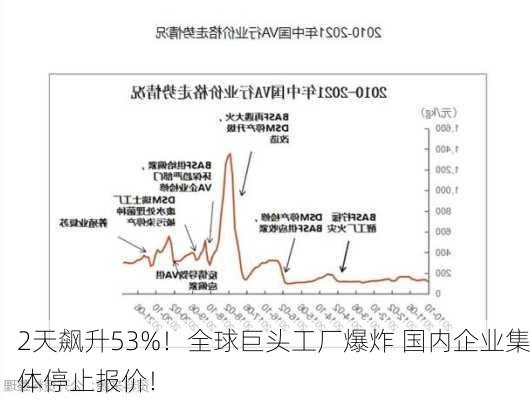 2天飙升53%！全球巨头工厂爆炸 国内企业集体停止报价！