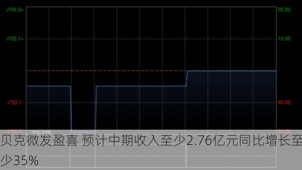 贝克微发盈喜 预计中期收入至少2.76亿元同比增长至少35%