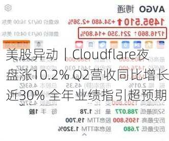 美股异动｜Cloudflare夜盘涨10.2% Q2营收同比增长近30% 全年业绩指引超预期