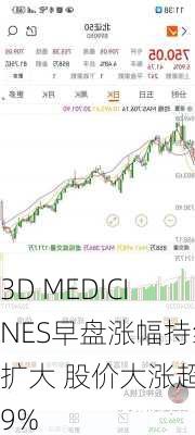 3D MEDICINES早盘涨幅持续扩大 股价大涨超19%