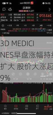 3D MEDICINES早盘涨幅持续扩大 股价大涨超19%