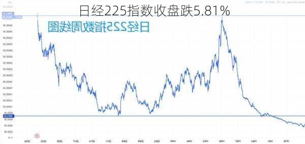 日经225指数收盘跌5.81%