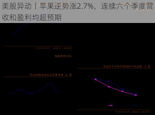 美股异动丨苹果逆势涨2.7%，连续六个季度营收和盈利均超预期