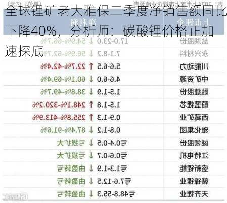 全球锂矿老大雅保二季度净销售额同比下降40%，分析师：碳酸锂价格正加速探底