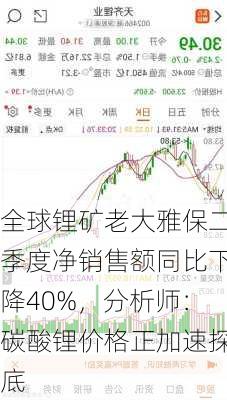 全球锂矿老大雅保二季度净销售额同比下降40%，分析师：碳酸锂价格正加速探底