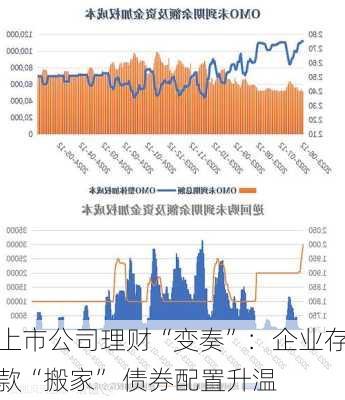 上市公司理财“变奏”：企业存款“搬家” 债券配置升温