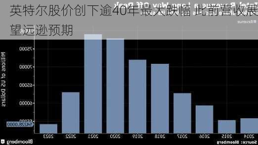 英特尔股价创下逾40年最大跌幅 此前营收展望远逊预期