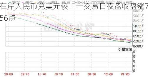 在岸人民币兑美元较上一交易日夜盘收盘涨756点