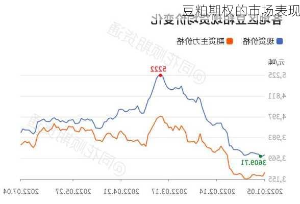 豆粕期权的市场表现