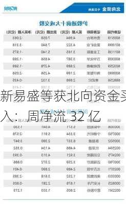 新易盛等获北向资金买入：周净流 32 亿