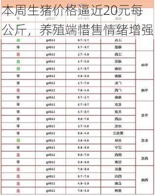 本周生猪价格逼近20元每公斤，养殖端惜售情绪增强