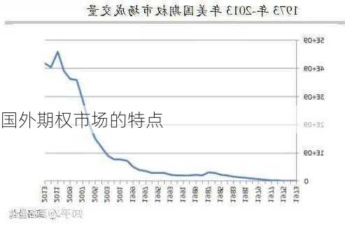 国外期权市场的特点