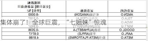 集体崩了！全球巨震，“七姐妹”惊魂