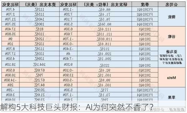 解构5大科技巨头财报：AI为何突然不香了？