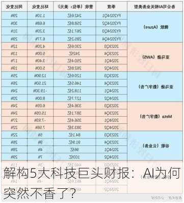 解构5大科技巨头财报：AI为何突然不香了？