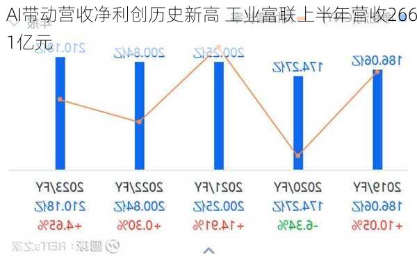 AI带动营收净利创历史新高 工业富联上半年营收2661亿元