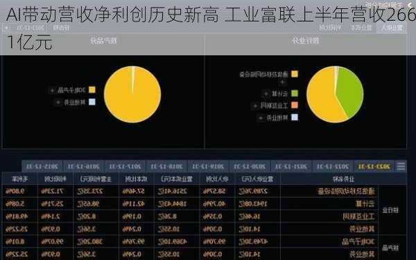 AI带动营收净利创历史新高 工业富联上半年营收2661亿元