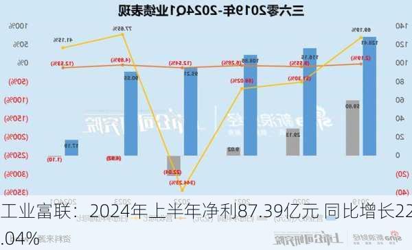 工业富联：2024年上半年净利87.39亿元 同比增长22.04%