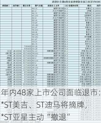 年内48家上市公司面临退市：*ST美吉、ST迪马将摘牌，*ST亚星主动“撤退”