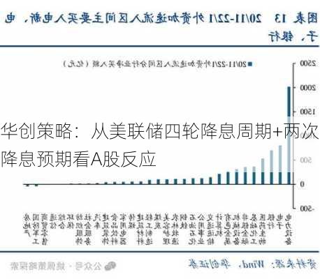 华创策略：从美联储四轮降息周期+两次降息预期看A股反应