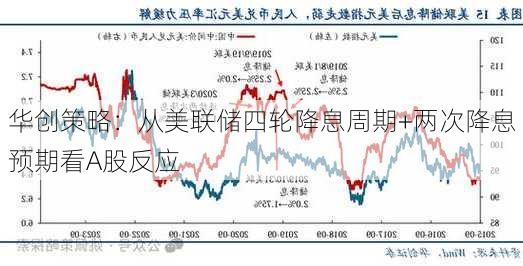 华创策略：从美联储四轮降息周期+两次降息预期看A股反应