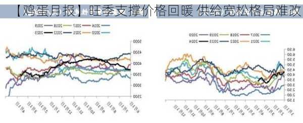 【鸡蛋月报】旺季支撑价格回暖 供给宽松格局难改