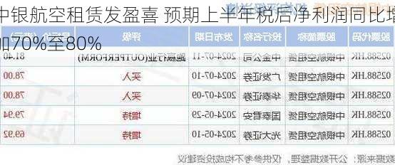 中银航空租赁发盈喜 预期上半年税后净利润同比增加70%至80%