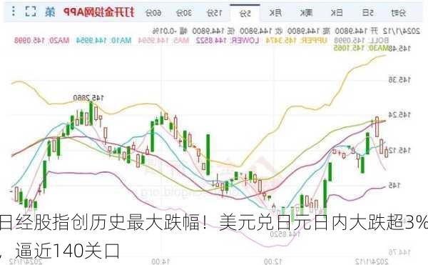 日经股指创历史最大跌幅！美元兑日元日内大跌超3%，逼近140关口