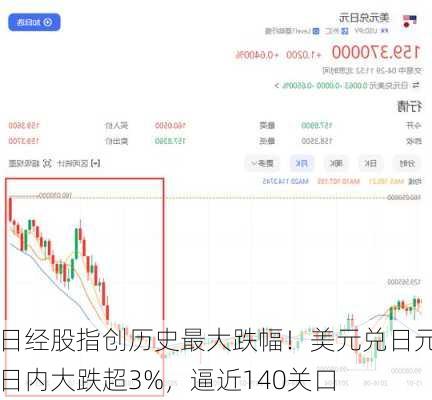 日经股指创历史最大跌幅！美元兑日元日内大跌超3%，逼近140关口