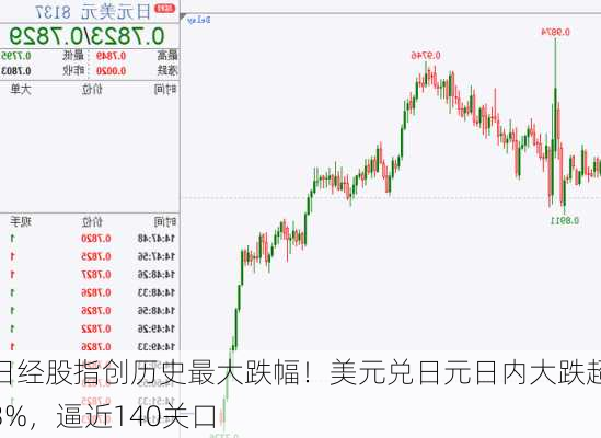 日经股指创历史最大跌幅！美元兑日元日内大跌超3%，逼近140关口