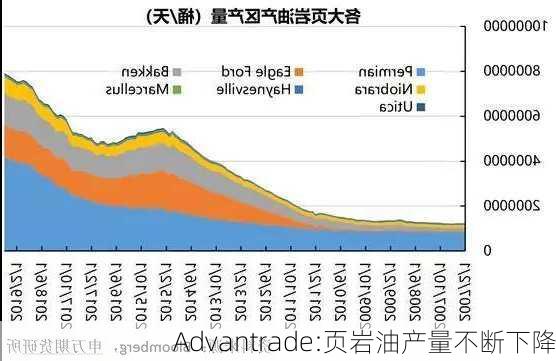 Advantrade:页岩油产量不断下降