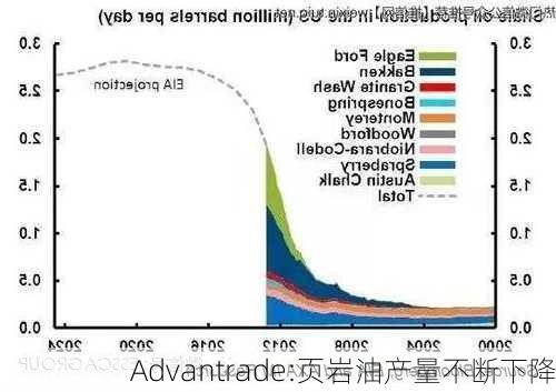 Advantrade:页岩油产量不断下降