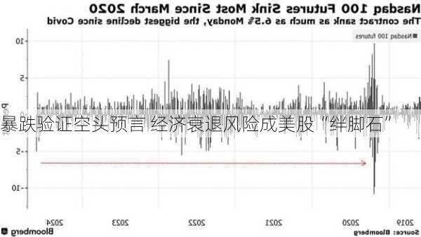 暴跌验证空头预言 经济衰退风险成美股“绊脚石”