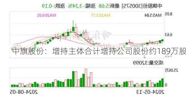 中旗股份：增持主体合计增持公司股份约189万股